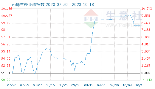 10月18日丙烯與PP比價(jià)指數(shù)圖