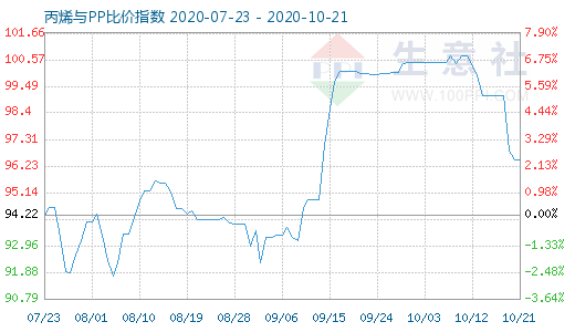 10月21日丙烯與PP比價指數圖