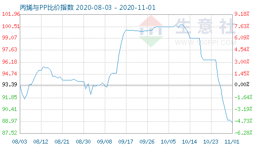 11月1日丙烯與PP比價指數圖