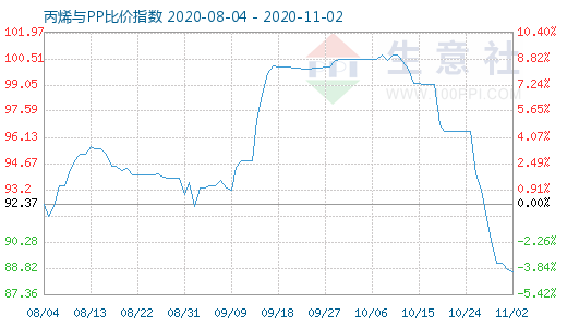 11月2日丙烯與PP比價指數圖