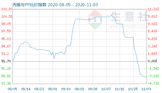 11月3日丙烯與PP比價指數(shù)圖