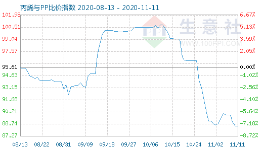 11月11日丙烯與PP比價指數圖