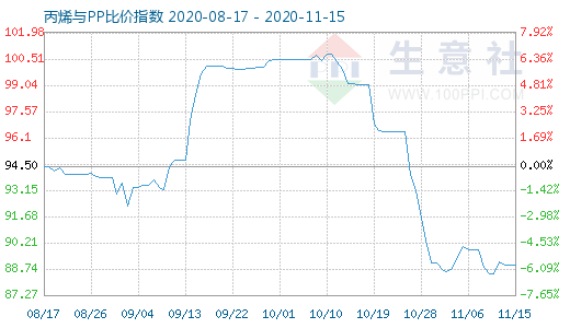 11月15日丙烯與PP比價指數圖