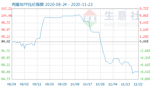 11月22日丙烯與PP比價指數圖
