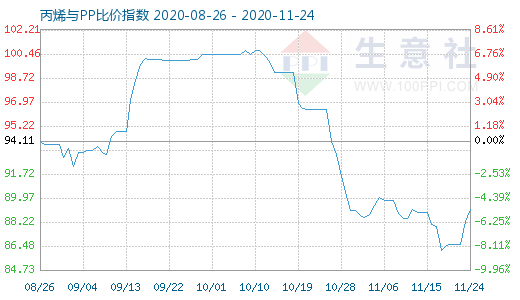 11月24日丙烯與PP比價指數圖