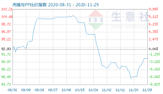 11月29日丙烯與PP比價指數圖