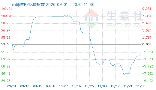 11月30日丙烯與PP比價指數(shù)圖
