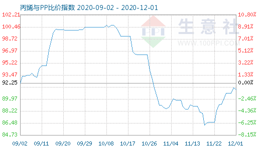 12月1日丙烯與PP比價指數(shù)圖
