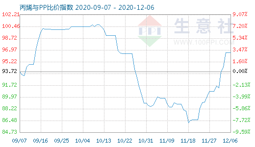 12月6日丙烯與PP比價指數圖