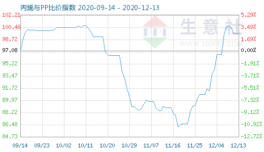12月13日丙烯與PP比價指數圖