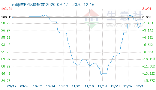 12月16日丙烯與PP比價指數圖