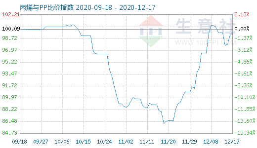 12月17日丙烯與PP比價指數圖