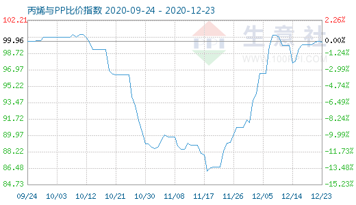 12月23日丙烯與PP比價(jià)指數(shù)圖