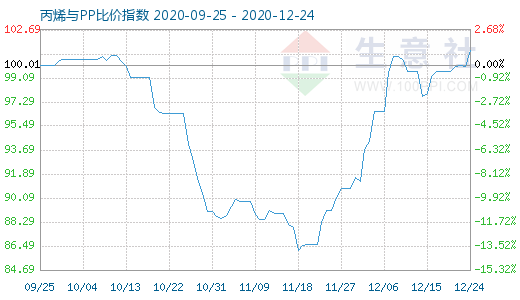 12月24日丙烯與PP比價指數圖