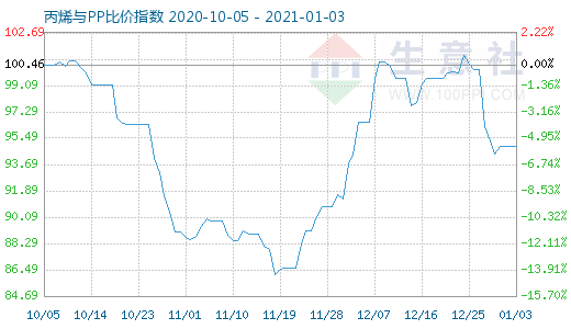 1月3日丙烯與PP比價(jià)指數(shù)圖