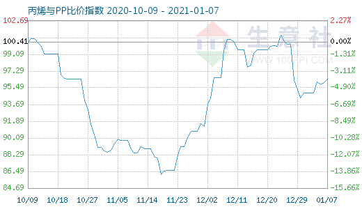 1月7日丙烯與PP比價指數(shù)圖
