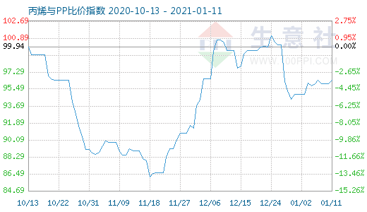 1月11日丙烯與PP比價指數(shù)圖