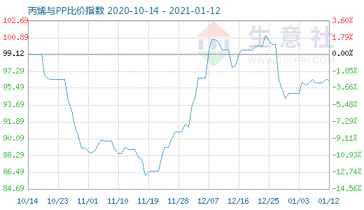 1月12日丙烯與PP比價(jià)指數(shù)圖