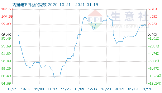 1月19日丙烯與PP比價指數圖