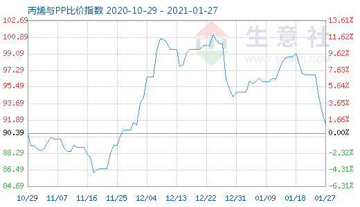 1月27日丙烯與PP比價指數圖