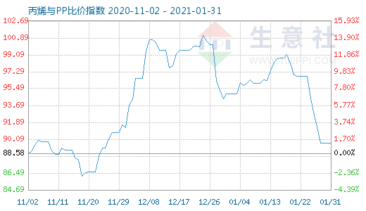 1月31日丙烯與PP比價指數圖