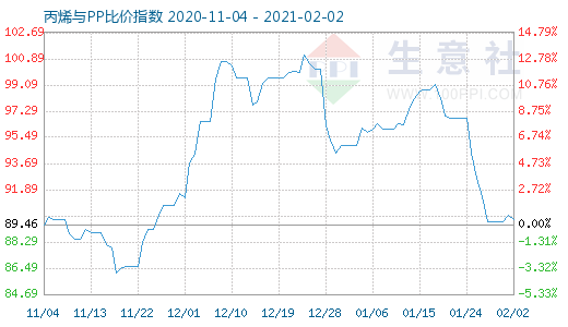 2月2日丙烯與PP比價指數圖