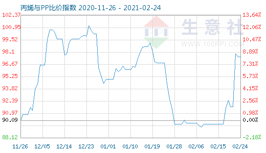 2月24日丙烯與PP比價指數圖