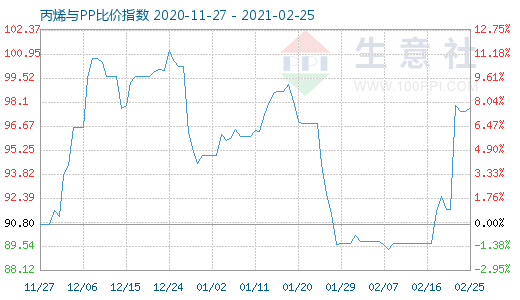 2月25日丙烯與PP比價指數(shù)圖