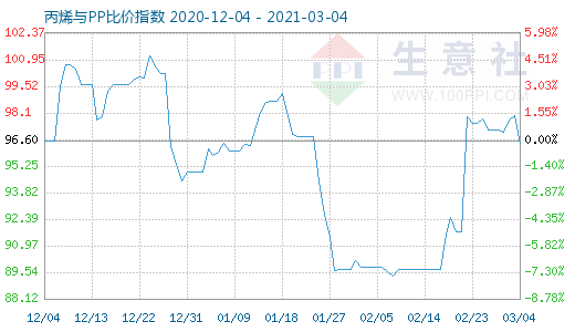 3月4日丙烯與PP比價指數圖