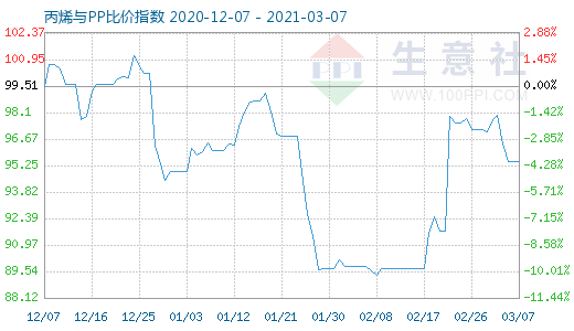 3月7日丙烯與PP比價(jià)指數(shù)圖