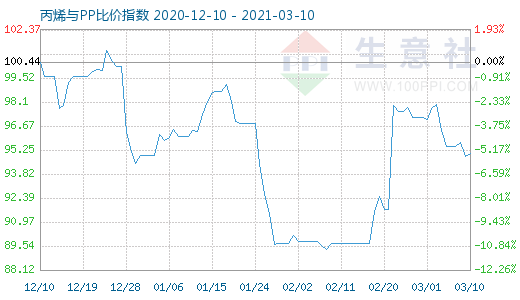 3月10日丙烯與PP比價指數圖