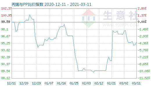 3月11日丙烯與PP比價指數(shù)圖