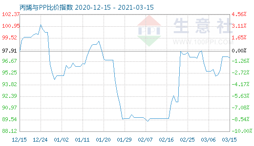 3月15日丙烯與PP比價指數圖