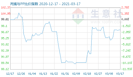 3月17日丙烯與PP比價指數圖