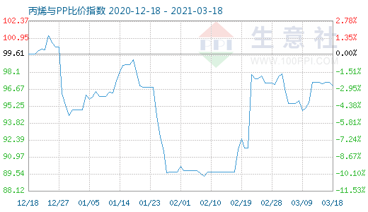 3月18日丙烯與PP比價(jià)指數(shù)圖
