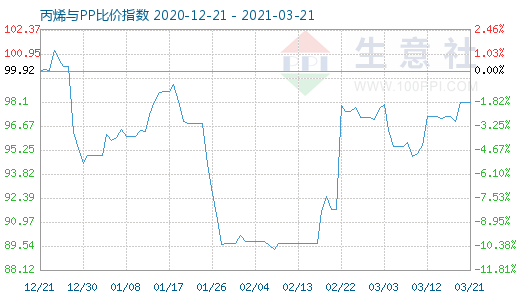 3月21日丙烯與PP比價指數圖