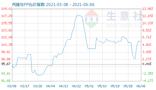 6月6日丙烯與PP比價指數(shù)圖