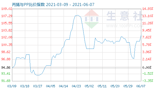 6月7日丙烯與PP比價指數(shù)圖