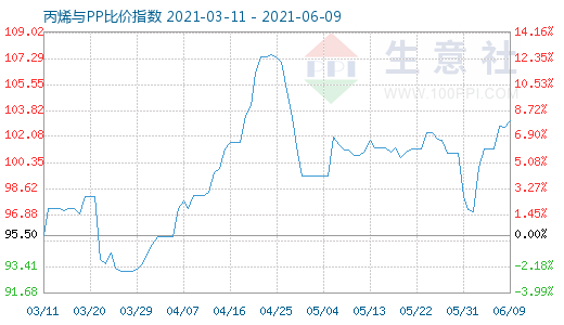 6月9日丙烯與PP比價指數圖