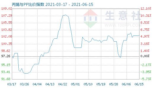 6月15日丙烯與PP比價指數(shù)圖
