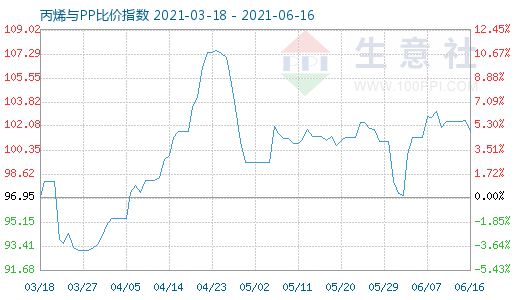 6月16日丙烯與PP比價指數圖