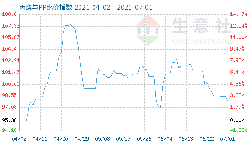 7月1日丙烯與PP比價指數(shù)圖