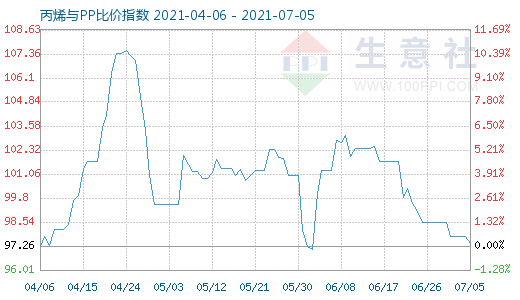 7月5日丙烯與PP比價(jià)指數(shù)圖