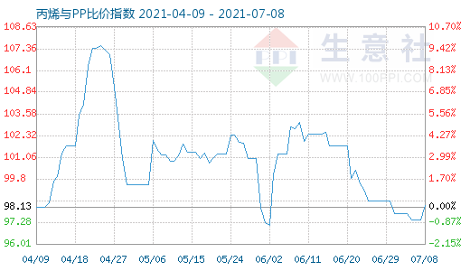 7月8日丙烯與PP比價指數(shù)圖