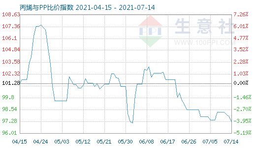 7月14日丙烯與PP比價指數圖