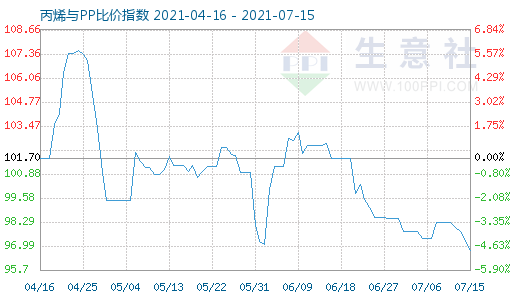 7月15日丙烯與PP比價指數(shù)圖