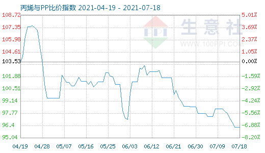 7月18日丙烯與PP比價(jià)指數(shù)圖