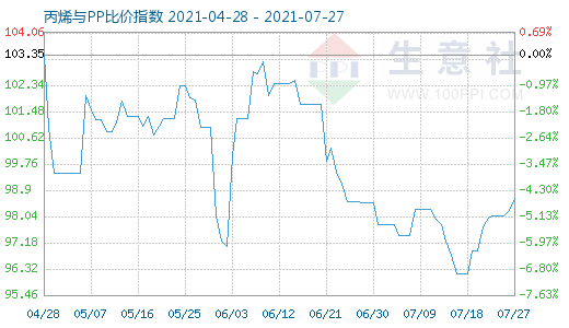 7月27日丙烯與PP比價指數(shù)圖