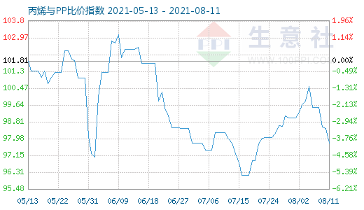 8月11日丙烯與PP比價指數圖