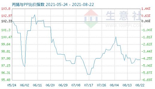 8月22日丙烯與PP比價指數圖